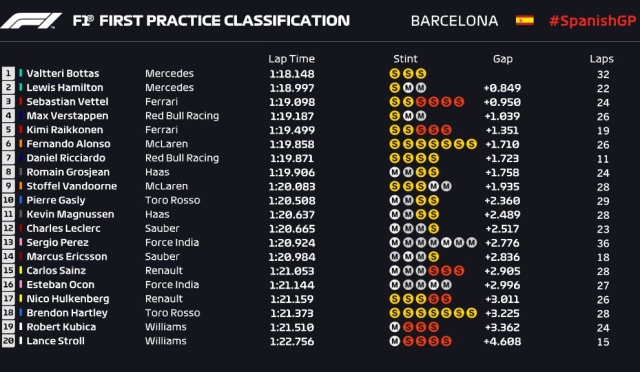 Wyniki pierwszego treningu Grand Prix Hiszpanii Robert Kubica