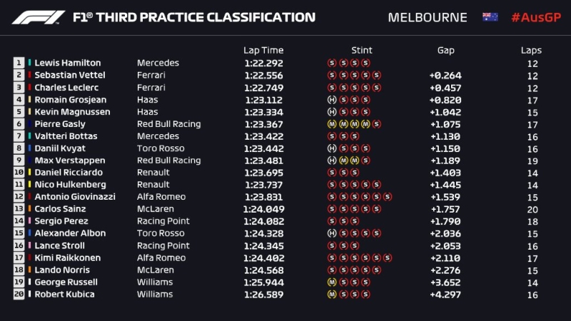Wyniki trzeciego treningu Grand Prix Australii 2019 F1