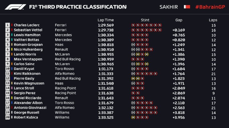 wyniki 3. treningu Grand Prix Bahrajnu 2019