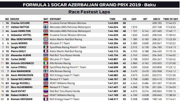 Najszybsze czasy wyścigu Grand Prix Azerbejdżanu 2019