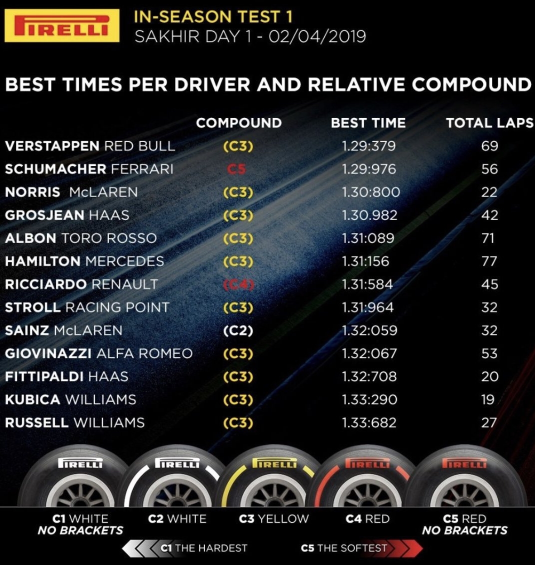 Wyniki 1 testu Bahrajn 2019 F1