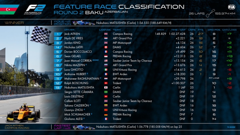 Wyniki F2 sobota Baku 2019