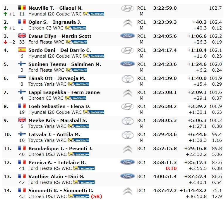Wyniki Rajdu Korsyki WRC