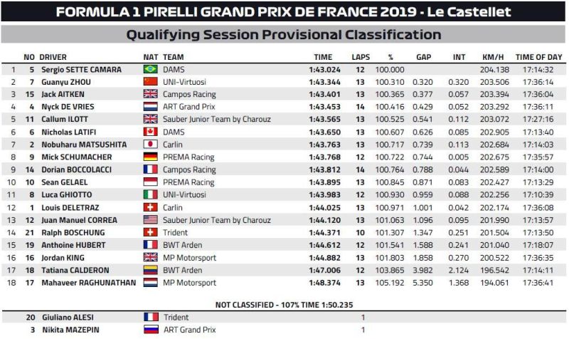 Sette Camara F2 kwalifikacje Grand Prix Francji