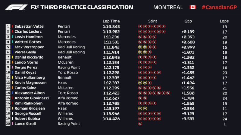 Wyniki 3. treningu przed Grand Prix Kanady 2019 F1