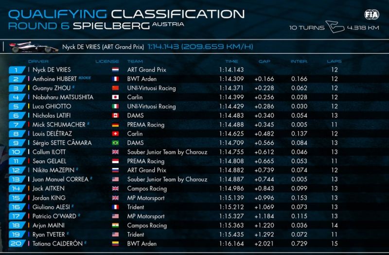 kwalifikacje f2 Austria