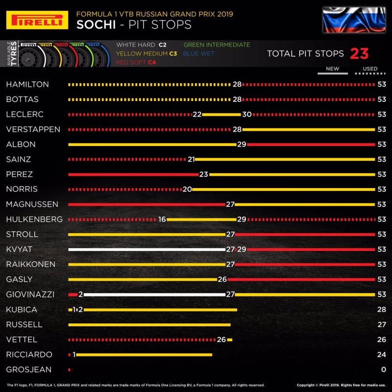 Pirelli strategie GP Rosji