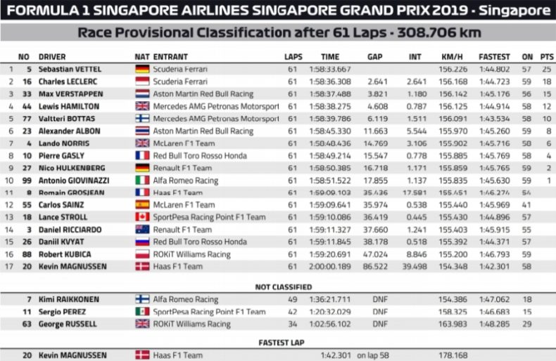 Wyniki GP Singapuru 2019