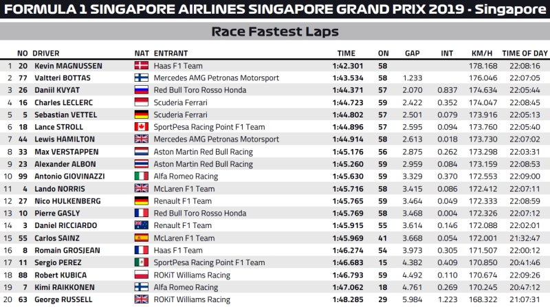 Najszybsze okrążenia GP Singapuru