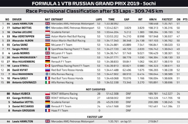 Wyniki GP Rosji 2019