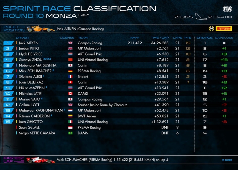 wyniki f2 monza wyścig 2