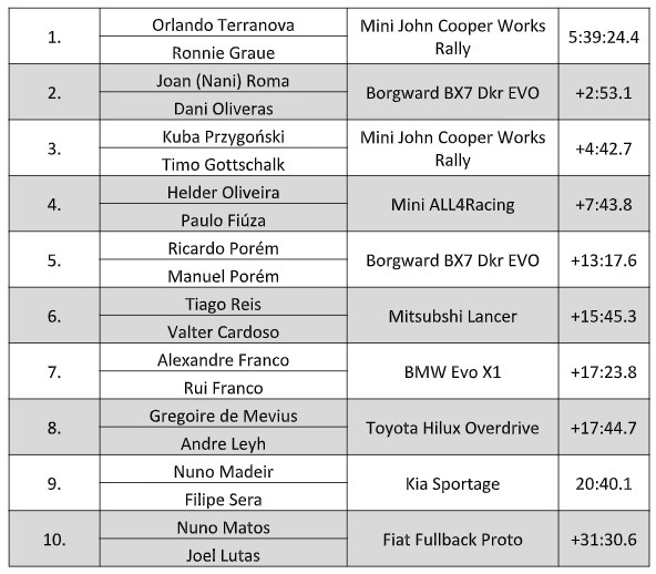 Wyniki Baja Portoalegre