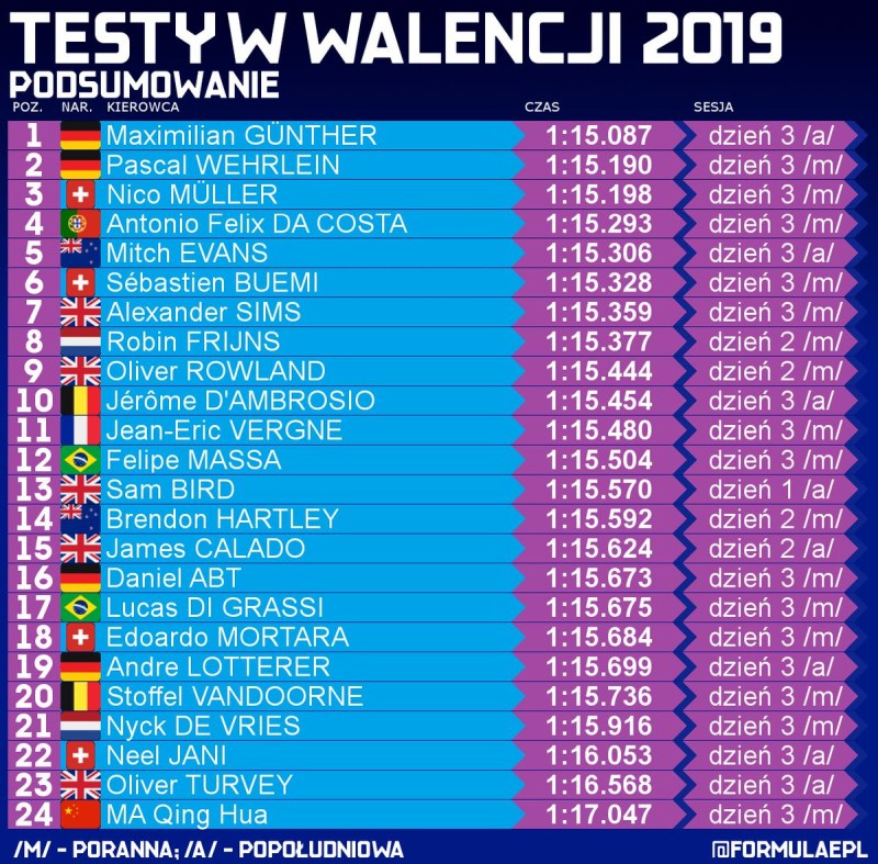 Zbiorcze wyniki testów Formuły E