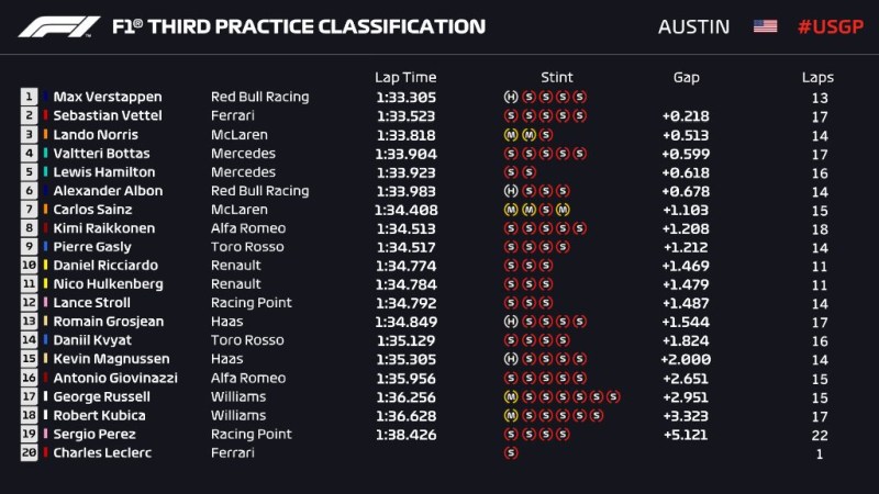 Wyniki 3. treningu przed GP USA 2019 F1
