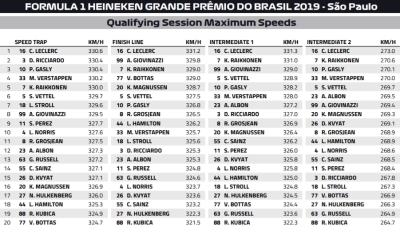 prędkości Brazylia F1