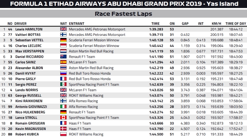 najszybsze okrążenia F1 abu zabi 2019
