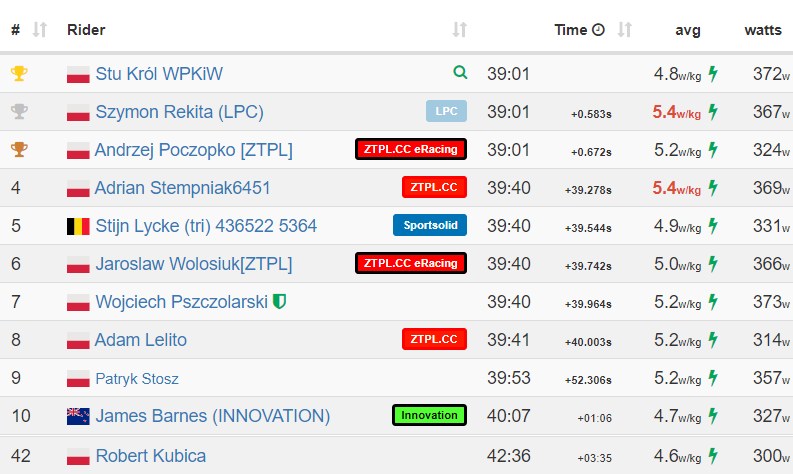 Wyniki 4. etap