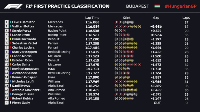 Wyniki 1 treningu Grand Prix Węgier 2020