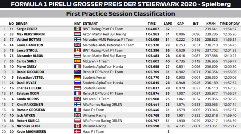 Wyniki 1. treningu GP Styrii