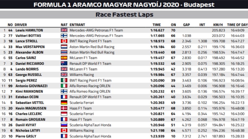 best lapy gp węgier 2020