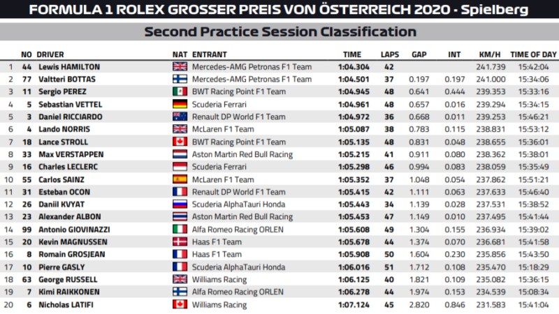 wyniki 2. treningu przed GP Austrii 2020