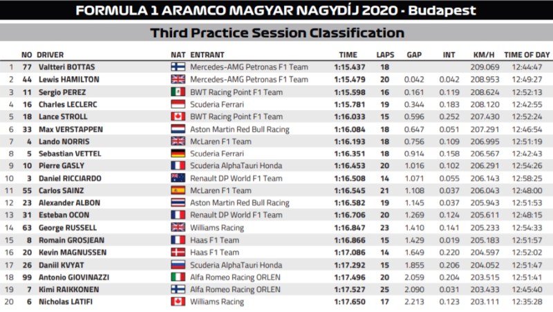 wyniki 3 treningu GP węgier 2020