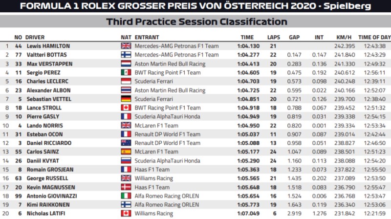 wyniki 3 treningu przed GP Austrii 2020