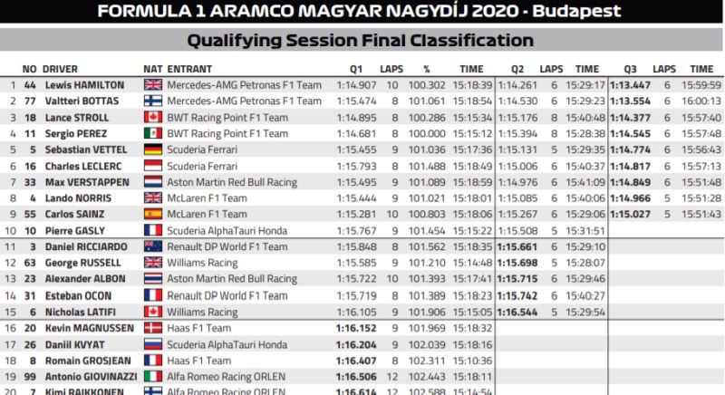 wyniki kwalifikacji grand prix węgier 2020