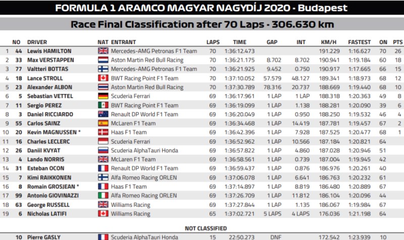 wyniki wyścigu GP Węgier 2020