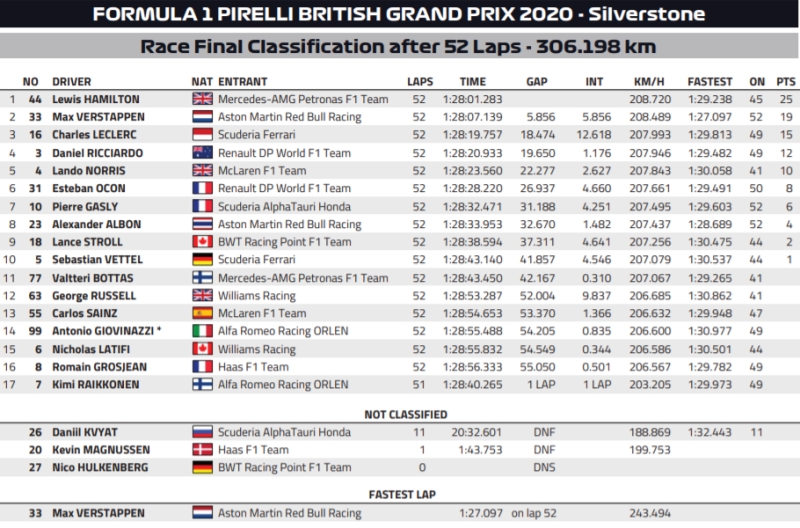 Wyniki GP Wielkiej Brytanii 2020