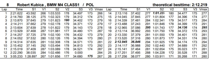 kubica czasy wyscig dtm