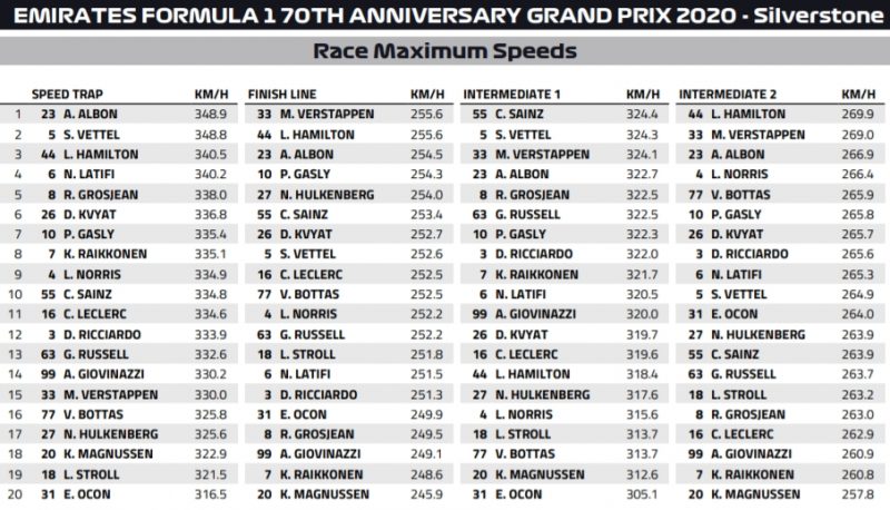 maksymalne prędkości gp 70 lecia f1