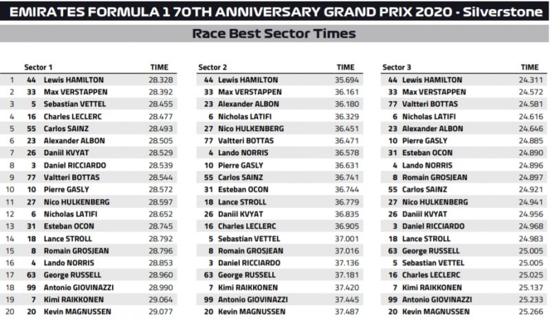 najlepsze czasy sektorów gp 70 lecia f1