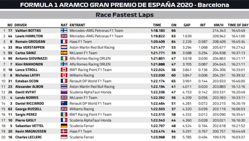 najszybsze okrążenia gp hiszpanii 2020