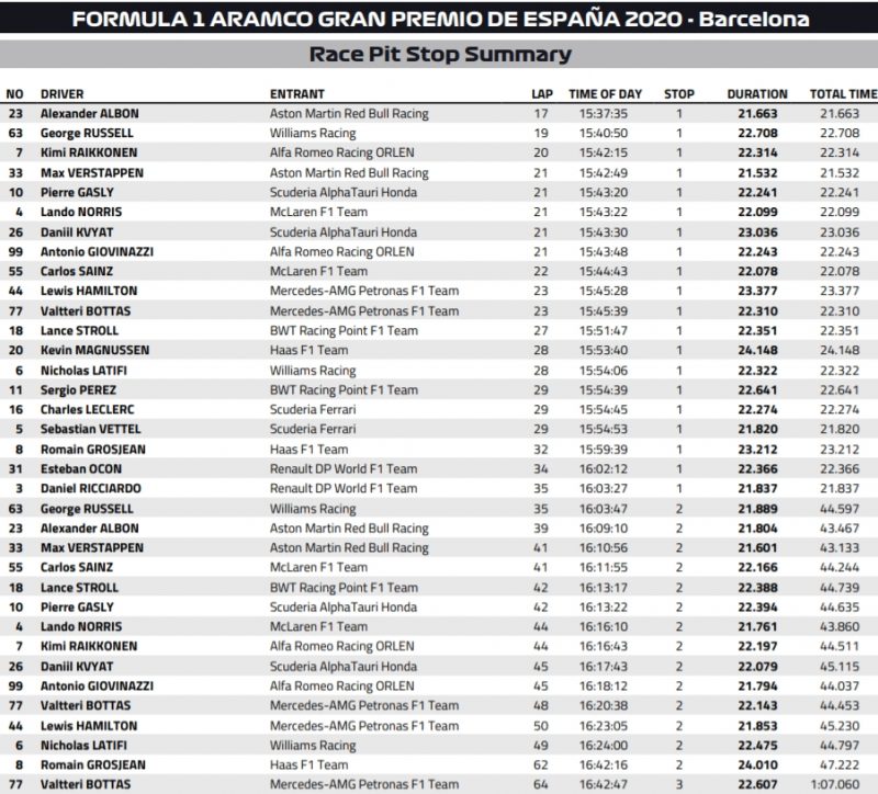 pit stopy gp hiszpanii