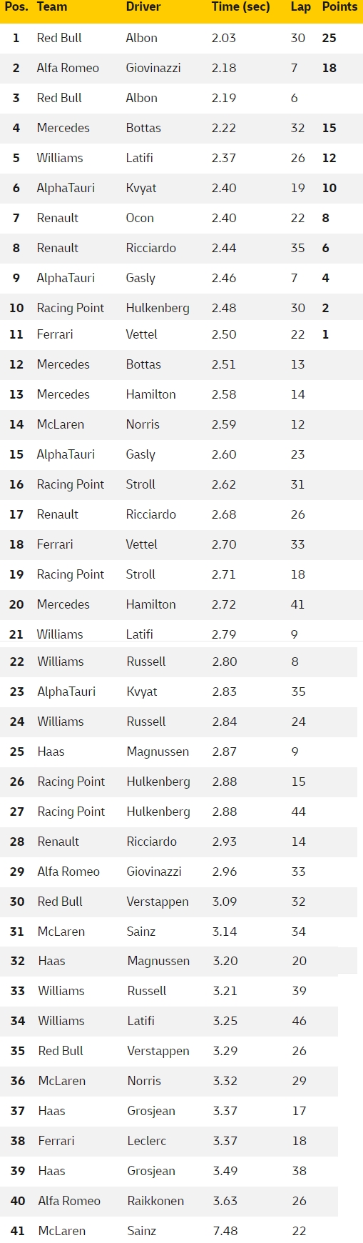 wszystkie czasy pit-stopow