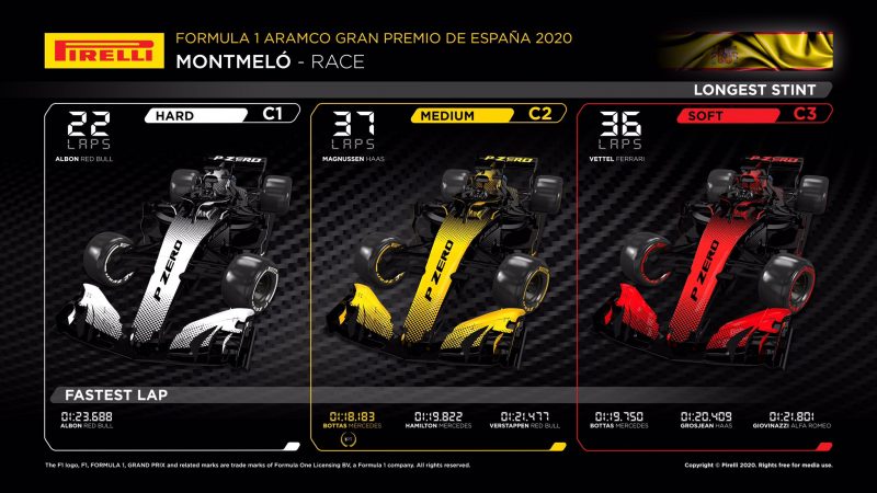 wykorzystanie opon gp hiszpanii 2020