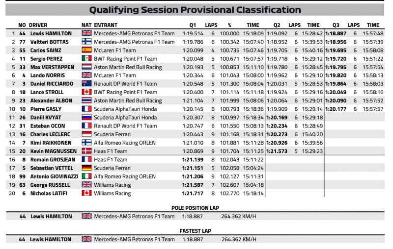 Wyniki kwalifikacji gp włoch 2020