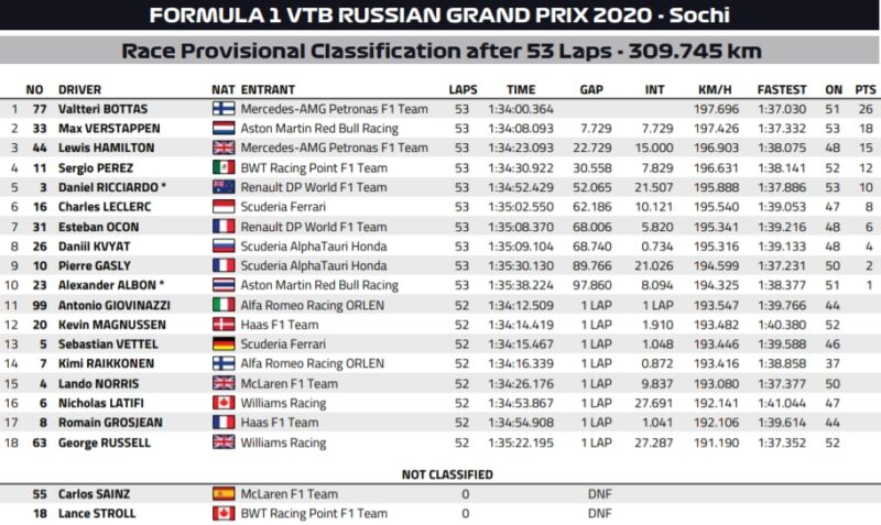 wyniki grand prix rosji 2020