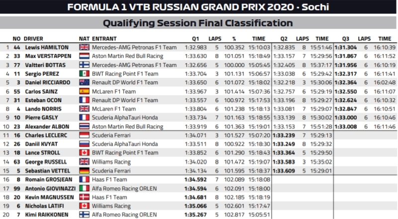 wyniki kwalifikacji gp rosji 2020