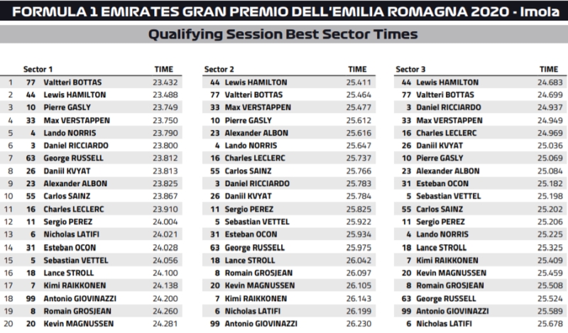 najlepsze sektory kwalifikacje gp emilii romanii imola 2020