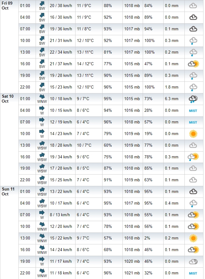 pogoda nurburgring f1 2
