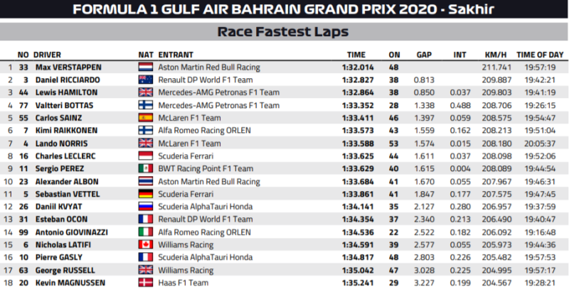 najlepsze czasy GP Bahrajnu