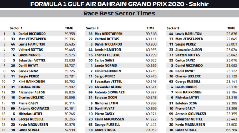 najlepsze czasy sektorów gp bahrajnu