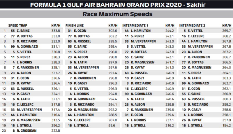 najwyższe prędkości gp bahrajnu 2020