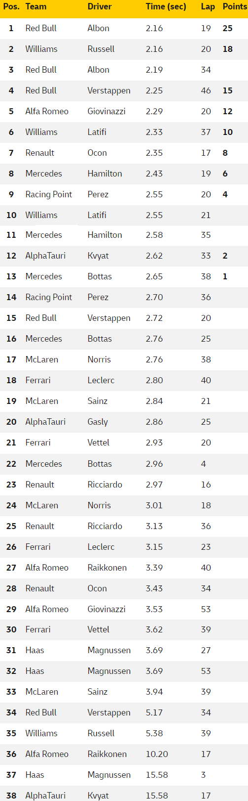 pit stopy bahrajn 2020