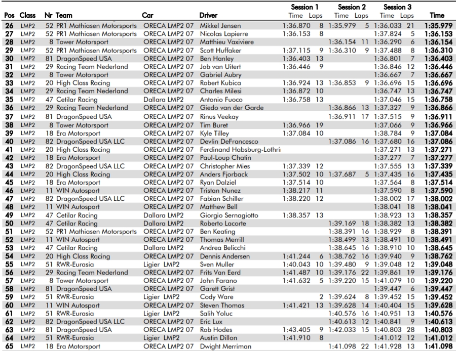 LMP2 po 3 treningach