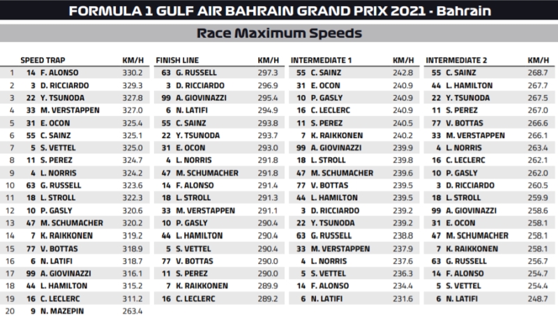 maksymalne prędkości bahrajn 2021
