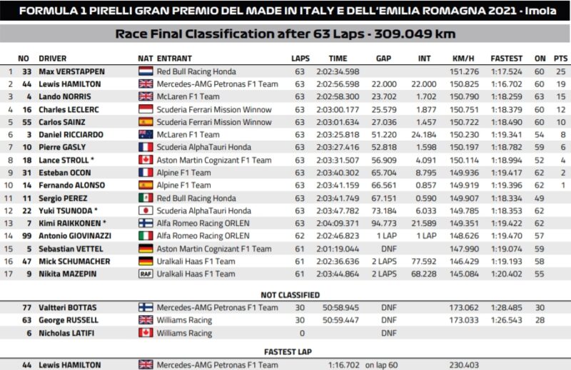 Wyniki gp emilii romanii imola 2021