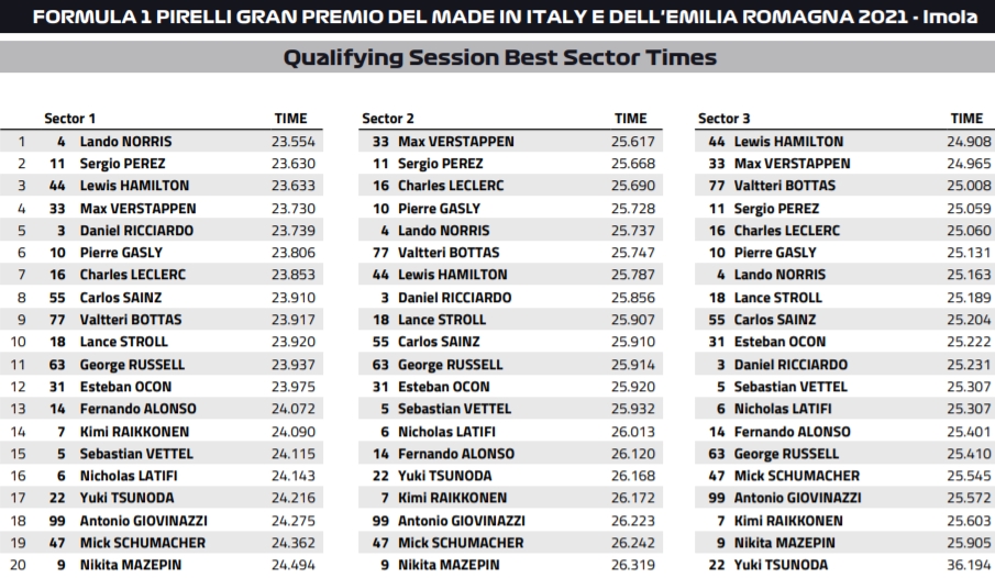 czasy sektorów imola